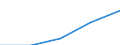 Total / First and second stage of tertiary education (levels 5 and 6) / Inward mobile graduates in absolute numbers / Sweden