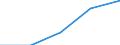 Total / First and second stage of tertiary education (levels 5 and 6) / Inward mobile graduates in absolute numbers / Norway