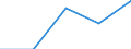 Sex: Total / International Standard Classification of Education (ISCED 1997): First stage of tertiary education not leading directly to an advanced research qualification (level 5) / Education indicator: Inward mobile graduates in absolute numbers / Geopolitical entity (reporting): Estonia