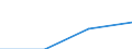 Sex: Total / International Standard Classification of Education (ISCED 1997): First stage of tertiary education not leading directly to an advanced research qualification (level 5) / Education indicator: Inward mobile graduates in absolute numbers / Geopolitical entity (reporting): Romania