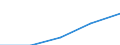 Sex: Total / International Standard Classification of Education (ISCED 1997): First stage of tertiary education not leading directly to an advanced research qualification (level 5) / Education indicator: Inward mobile graduates in absolute numbers / Geopolitical entity (reporting): Finland
