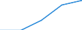 Sex: Total / International Standard Classification of Education (ISCED 1997): First stage of tertiary education not leading directly to an advanced research qualification (level 5) / Education indicator: Inward mobile graduates in absolute numbers / Geopolitical entity (reporting): Norway