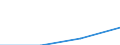 Sex: Total / International Standard Classification of Education (ISCED 1997): First stage of tertiary education not leading directly to an advanced research qualification (level 5) / Education indicator: Inward mobile graduates as percentage of all graduates in the host country (%) / Geopolitical entity (reporting): Romania