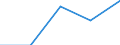 Sex: Total / International Standard Classification of Education (ISCED 1997): First stage of tertiary education, programmes that are theoretically based/research preparatory or giving access to professions with high skills requirements (level 5A) / Education indicator: Inward mobile graduates in absolute numbers / Geopolitical entity (reporting): Estonia