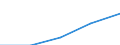 Total / First stage of tertiary education not leading directly to an advanced research qualification (level 5) / Inward mobile graduates in absolute numbers / Finland