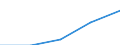 Total / First stage of tertiary education not leading directly to an advanced research qualification (level 5) / Inward mobile graduates in absolute numbers / Sweden