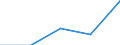 Total / First stage of tertiary education not leading directly to an advanced research qualification (level 5) / Inward mobile graduates in absolute numbers / Liechtenstein