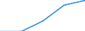 Total / First stage of tertiary education not leading directly to an advanced research qualification (level 5) / Inward mobile graduates in absolute numbers / Norway