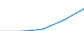 International Standard Classification of Education (ISCED 1997): First and second stage of tertiary education (levels 5 and 6) / Geopolitical entity (partner): Europe / Education indicator: Inward mobile students in absolute numbers / Geopolitical entity (reporting): Estonia