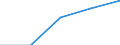 International Standard Classification of Education (ISCED 1997): First and second stage of tertiary education (levels 5 and 6) / Geopolitical entity (partner): Europe / Education indicator: Inward mobile students in absolute numbers / Geopolitical entity (reporting): Spain