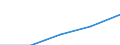International Standard Classification of Education (ISCED 1997): First and second stage of tertiary education (levels 5 and 6) / Geopolitical entity (partner): Europe / Education indicator: Inward mobile students in absolute numbers / Geopolitical entity (reporting): Cyprus