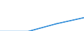 International Standard Classification of Education (ISCED 1997): First and second stage of tertiary education (levels 5 and 6) / Geopolitical entity (partner): Europe / Education indicator: Inward mobile students in absolute numbers / Geopolitical entity (reporting): Hungary