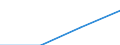 International Standard Classification of Education (ISCED 1997): First and second stage of tertiary education (levels 5 and 6) / Geopolitical entity (partner): Europe / Education indicator: Inward mobile students in absolute numbers / Geopolitical entity (reporting): Romania