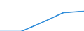 International Standard Classification of Education (ISCED 1997): First and second stage of tertiary education (levels 5 and 6) / Geopolitical entity (partner): Europe / Education indicator: Inward mobile students in absolute numbers / Geopolitical entity (reporting): Slovenia