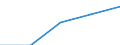 International Standard Classification of Education (ISCED 1997): First and second stage of tertiary education (levels 5 and 6) / Geopolitical entity (partner): Europe / Education indicator: Inward mobile students in absolute numbers / Geopolitical entity (reporting): Sweden