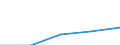 International Standard Classification of Education (ISCED 1997): First and second stage of tertiary education (levels 5 and 6) / Geopolitical entity (partner): European Union - 27 countries (2007-2013) / Education indicator: Inward mobile students in absolute numbers / Geopolitical entity (reporting): Croatia