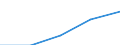 International Standard Classification of Education (ISCED 1997): First and second stage of tertiary education (levels 5 and 6) / Geopolitical entity (partner): European Union - 27 countries (2007-2013) / Education indicator: Inward mobile students in absolute numbers / Geopolitical entity (reporting): Slovenia