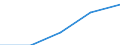 International Standard Classification of Education (ISCED 1997): First and second stage of tertiary education (levels 5 and 6) / Geopolitical entity (partner): European Union - 27 countries (2007-2013) / Education indicator: Inward mobile students in absolute numbers / Geopolitical entity (reporting): Slovakia