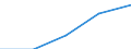 First and second stage of tertiary education (levels 5 and 6) / European Union - 27 countries (2007-2013) / Inward mobile students in absolute numbers / Slovakia