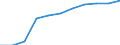 Total / Total / Primary, lower and upper secondary education (levels 1-3) / Number / French Community in Belgium including small German-speaking Community