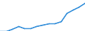 Total / Total / Primary, lower and upper secondary education (levels 1-3) / Number / North Macedonia