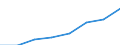 Total / Total / Primary, lower and upper secondary education (levels 1-3) / Number / Turkey