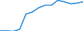 Total / Part-time / All ISCED 1997 levels / Number / Lithuania