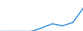 Education indicator: Students at ISCED level 3 (GEN) - as % of all students at ISCED level 3 at regional level / Geopolitical entity (reporting): Prov. Luxembourg (BE)