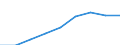 Education indicator: Students at ISCED level 3 (GEN) - as % of all students at ISCED level 3 at regional level / Geopolitical entity (reporting): Bulgaria