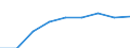 Education indicator: Students at ISCED level 3 (GEN) - as % of all students at ISCED level 3 at regional level / Geopolitical entity (reporting): Severoiztochen