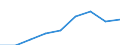 Education indicator: Students at ISCED level 3 (GEN) - as % of all students at ISCED level 3 at regional level / Geopolitical entity (reporting): Yugozapadna i Yuzhna tsentralna Bulgaria