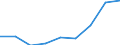 Education indicator: Students at ISCED level 3 (GEN) - as % of all students at ISCED level 3 at regional level / Geopolitical entity (reporting): Berlin
