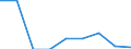 Education indicator: Students at ISCED level 3 (GEN) - as % of all students at ISCED level 3 at regional level / Geopolitical entity (reporting): Galicia