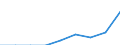 Studenten der ISCED-Stufe 3 (GEN) - in % aller Studenten der ISCED-Stufe 3 auf regionaler Ebene / Prov. Luxembourg (BE)