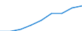 Studenten der ISCED-Stufe 3 (GEN) - in % aller Studenten der ISCED-Stufe 3 auf regionaler Ebene / Severen tsentralen