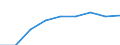 Studenten der ISCED-Stufe 3 (GEN) - in % aller Studenten der ISCED-Stufe 3 auf regionaler Ebene / Severoiztochen