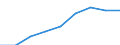 Studenten der ISCED-Stufe 3 (GEN) - in % aller Studenten der ISCED-Stufe 3 auf regionaler Ebene / Yuzhen tsentralen