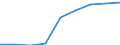 Students at ISCED level 3 (GEN) - as % of all students at ISCED level 3 at regional level / Cesko