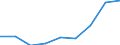 Studenten der ISCED-Stufe 3 (GEN) - in % aller Studenten der ISCED-Stufe 3 auf regionaler Ebene / Berlin