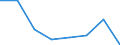 Unit of measure: Number / Working time: Total / International Standard Classification of Education (ISCED 2011): Early childhood to tertiary education / Sector: Total / Sex: Females / Geopolitical entity (reporting): Italy