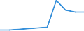 Unit of measure: Number / ISCED Fields of education and training (ISCED-F 2013): Total / International Standard Classification of Education (ISCED 2011): Upper secondary education - vocational / Sex: Females / Geopolitical entity (reporting): Ireland