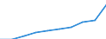 Unit of measure: Number / ISCED Fields of education and training (ISCED-F 2013): Total / International Standard Classification of Education (ISCED 2011): Upper secondary education - vocational / Sex: Females / Geopolitical entity (reporting): Spain