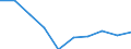 Unit of measure: Number / ISCED Fields of education and training (ISCED-F 2013): Total / International Standard Classification of Education (ISCED 2011): Upper secondary education - vocational / Sex: Females / Geopolitical entity (reporting): Latvia