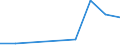 Number / Total / Upper secondary education - vocational / Females / Ireland