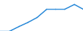 Unit of measure: Percentage / International Standard Classification of Education (ISCED 2011): Early childhood education / Geopolitical entity (reporting): Croatia