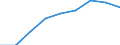 Percentage / From 5 to 29 years / Ireland