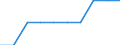 Maßeinheit: Anzahl / Internationale Standardklassifikation des Bildungswesens (ISCED 2011): Vorschulische bis tertiäre Bildung / Geopolitische Meldeeinheit: Kroatien