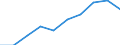 Unit of measure: Percentage / International Standard Classification of Education (ISCED 2011): Lower secondary education - general / Geopolitical entity (reporting): Prov. Oost-Vlaanderen