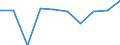 Unit of measure: Percentage / International Standard Classification of Education (ISCED 2011): Lower secondary education - general / Geopolitical entity (reporting): Yugozapaden