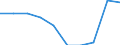 Unit of measure: Percentage / International Standard Classification of Education (ISCED 2011): Lower secondary education - general / Geopolitical entity (reporting): Saarland